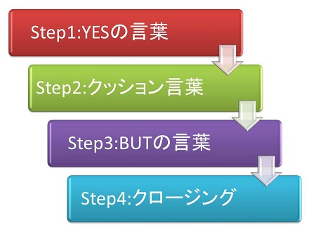 中学校教師の自己主張の技術