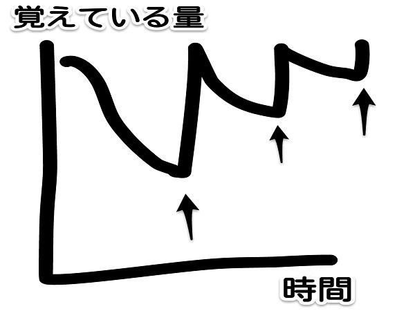 エビングハウスの忘却曲線とラッセルの復習曲線