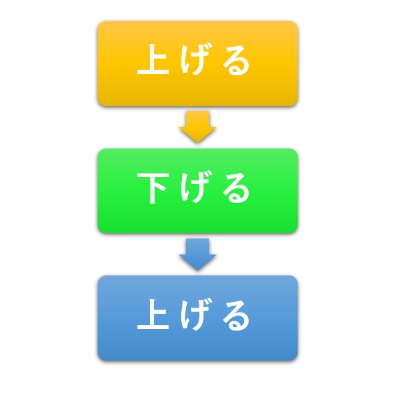 話の型、上げる・下げる・上げる
